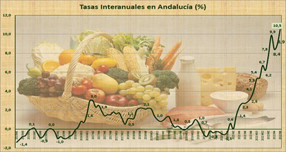 UGT-A valora los anuncios de Sánchez ante la "cruel" escalada de la inflación, aunque insiste en subir salarios.