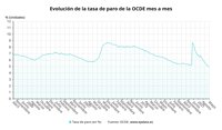 El paro de la OCDE repitió en mayo en el mínimo histórico del 5%