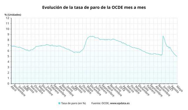 Evolución interanual de la tasa de paro en los países de la OCDE