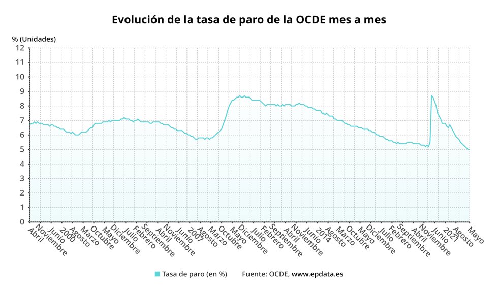 Evolución interanual de la tasa de paro en los países de la OCDE
