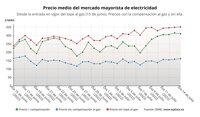 El precio de la luz cae este jueves un 1,46%, pero se mantiene por encima de los 310 euros/MWh