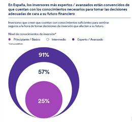 Inversores que creen que cuenta con conocimientos suficientes para sentirse seguros a la hora de invertir, según nivel de conocimientos de inversión.