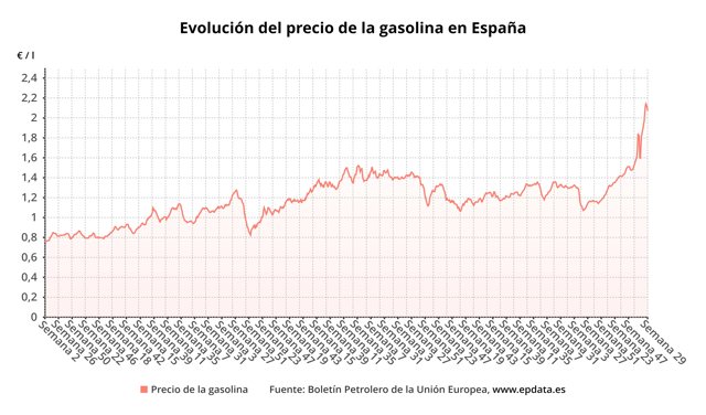 Evolución del precio de la gasolina en España