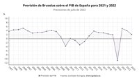 Bruselas mantiene al 4% su previsión de crecimiento de España en 2022 y eleva la inflación al 8,1%