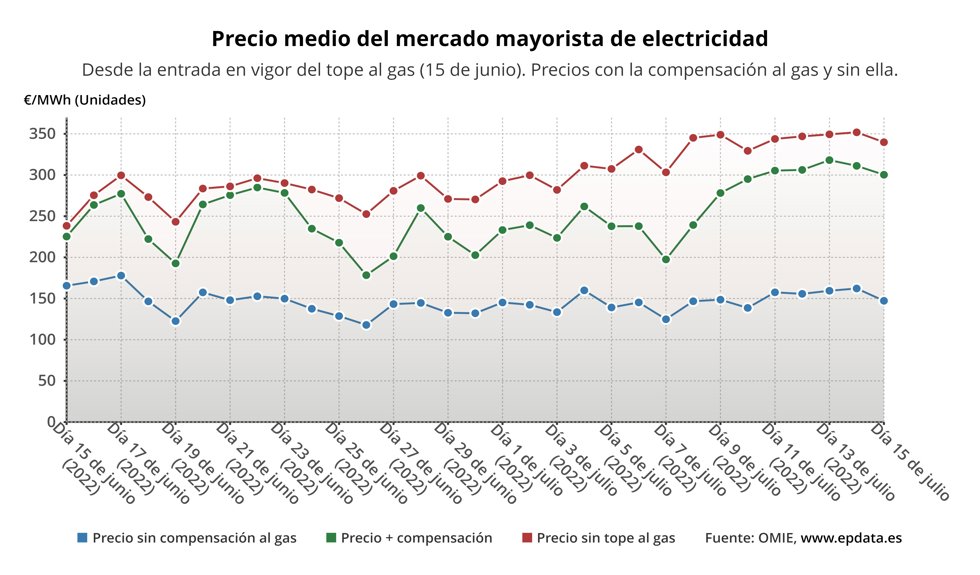 Evolución del precio de la luz desde el comienzo de la aplicación del tope al gas