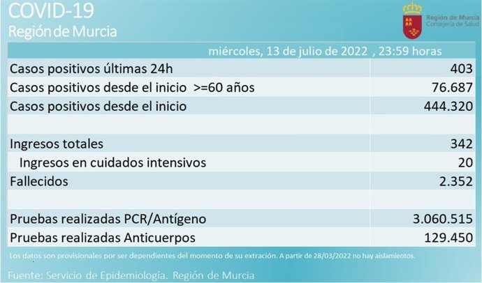 Balance de casos proporcionado por la Consejería de Salud