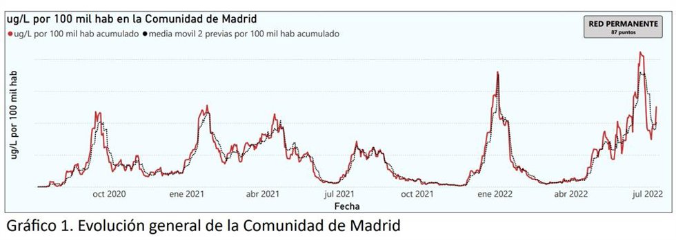 Vuelven a subir los niveles de Covid registrados en las aguas residuales madrileñas en la última semana
