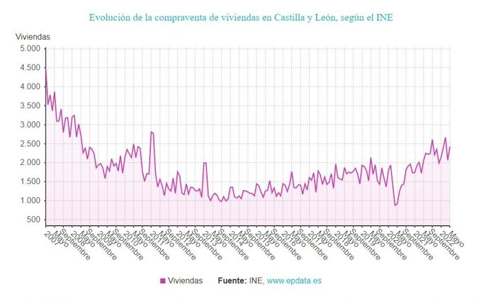 Gráfico de elaboración propia sobre la evolución de la compraventa de viviendas en CyL hasta mayo de 2022