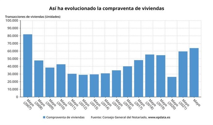 Evolución de la compraventa de viviendas en los meses de mayo en España (INE)