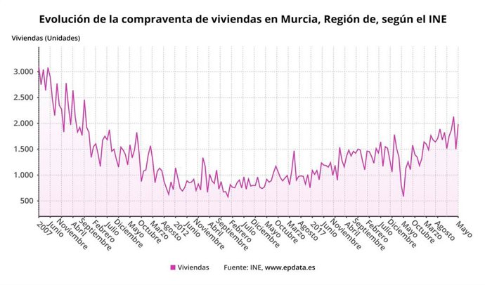Gráfica que muestra la evolución de la compraventa de viviendas en la Región de Murcia