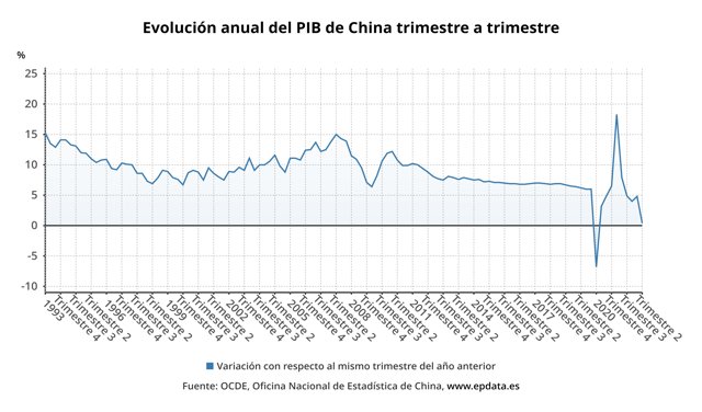 Evolución anual del PIB de China