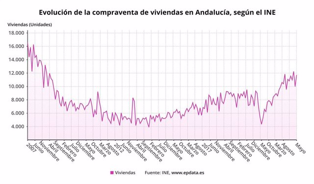 Evolución de la compraventa de viviendas en Andalucía.