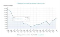 Galicia acumula en los cinco primeros meses del año la mayor compraventa de viviendas desde 2010