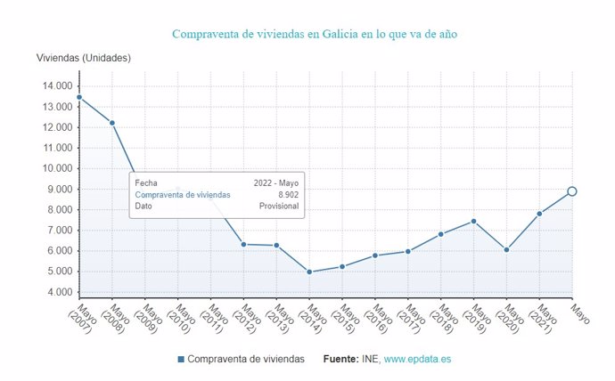 Compraventa de viviendas en Galicia en el acumulado hasta mayo