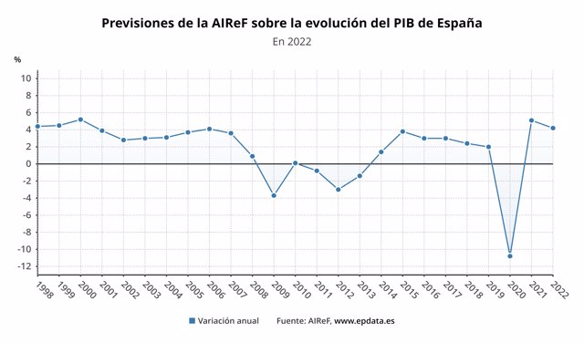 Previsiones de la AIReF sobre el PIB de España