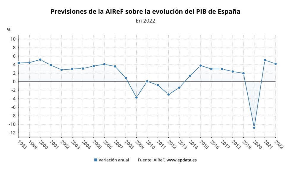 Previsiones de la AIReF sobre el PIB de España