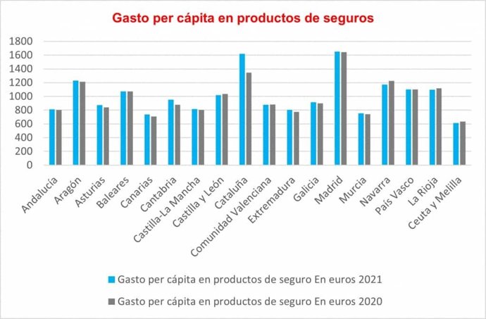 Gasto per cápita en productos de seguros por CCAA.