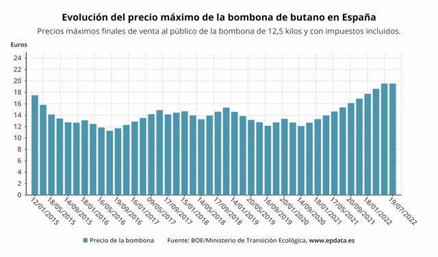 Evolución del precio máximo de la bombona de butano de 12,5 kg en España