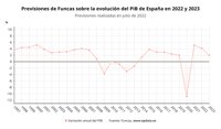 Funcas prevé una fuerte desaceleración tras el verano y  eleva casi 3 puntos la inflación este año, al 8,8%