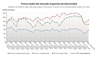 El precio de la luz bajará un ligero 0,43% este martes y se situará en 213,83 euros/MWh
