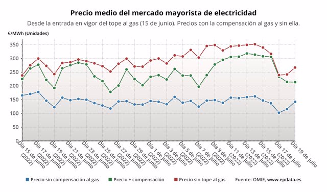 Evolución del precio de la luz con y sin compensación al gas