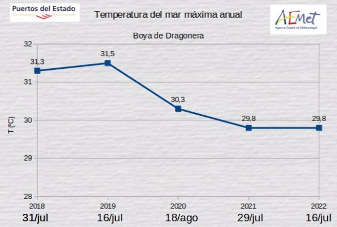 Temperatura del mar máxima anual.