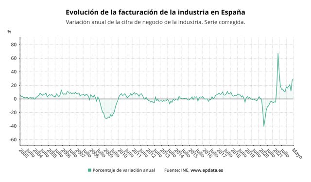 Evolución de la facturación de la industria en España (INE)