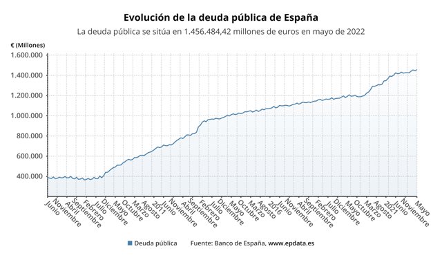 Evolución de la deuda pública de España (Banco de España)