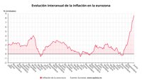 La inflación de la eurozona se disparó en junio al máximo histórico del 8,6% y presiona al BCE