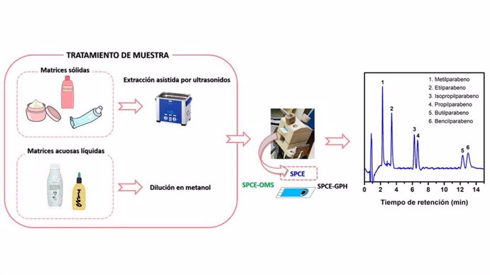 Uam. Nuevo Método Para La Determinación De Parabenos En Productos Cosméticos