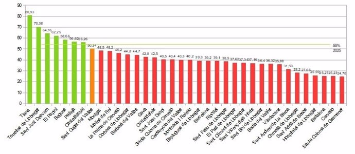 Ránking de muncipios por recogida selectiva de los municipios del AMB