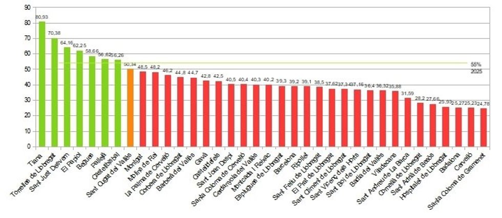 Ránking de muncipios por recogida selectiva de los municipios del AMB