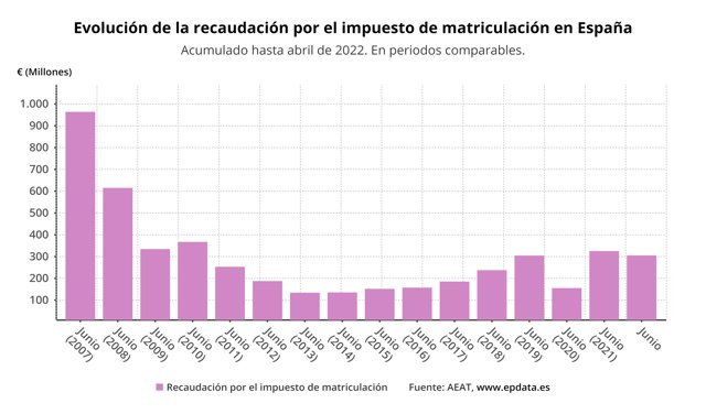 Evolución de la recaudación del impuesto de matriculación en España (AEAT)
