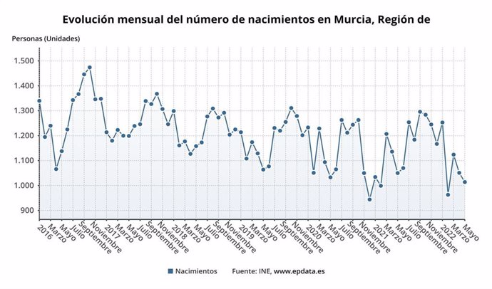 Gráfica que muestra la evolución mensual del número de nacimientos en la Región de Murcia