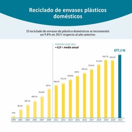 Los ciudadanos españoles reciclaron 677.096 toneladas de envases de plástico domésticos en 2021, según Cicloplast