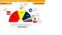El PSOE volvería a ganar las elecciones autonómicas en Canarias y podría revalidarse el pacto con NC, UP y ASG