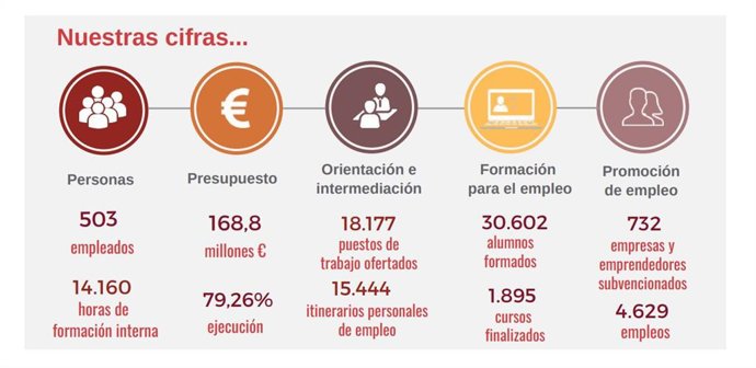 Gráfico con las principales cifras de la memoria del INAEM 2021.