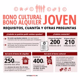 Archivo - Infografía con preguntas sobre los bonos joven de vivienda y cultural anunciados por el Gobierno a principios de octubre de 2021.