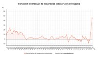 Los precios industriales se disparan un 43,2% en junio por la energía