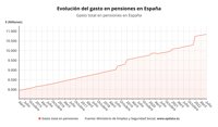 El gasto en pensiones alcanza en julio la cifra récord de 10.845,9 millones, un 4,6% más