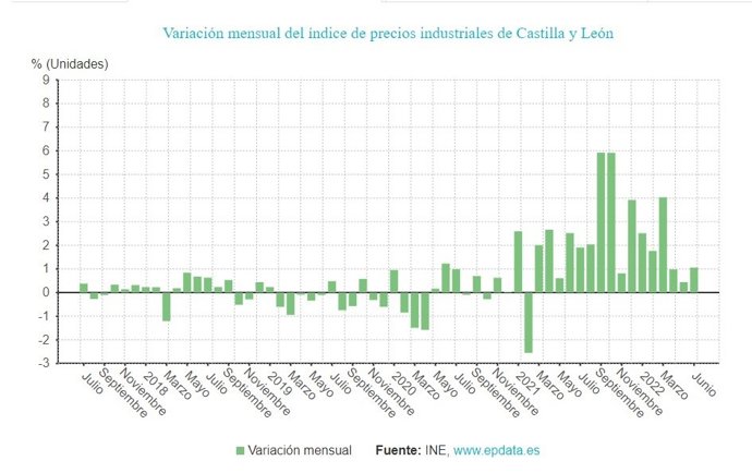 Gráfico de elaboración propia sobre la evolución de los precios industriales en CyL hasta el mes de junio