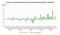 Los precios industriales aumentan un 62,7% en la Región en junio