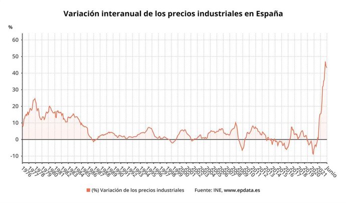 Variación interanual de los precios industriales en España