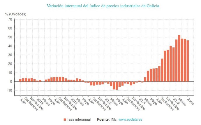 Tasa interanual precios industriales Galicia.