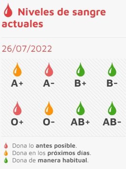 Captura de la web del Chemcyl con la situación de las reservas de sangre a 26 de julio
