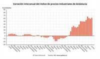 Los precios industriales se disparan en Andalucía un 62,2% en junio por la energía