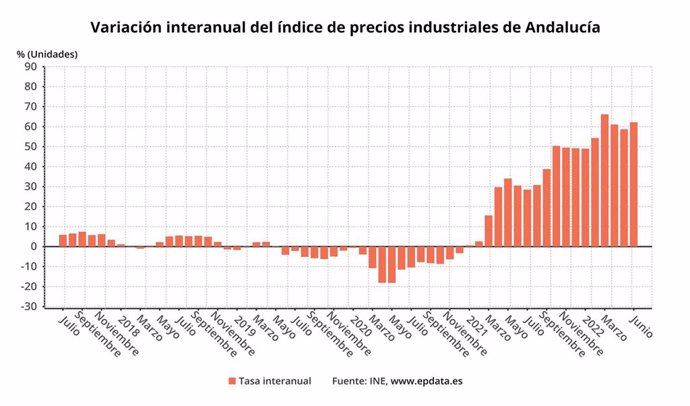 Variación interanual de los precios industriales en Andalucía.