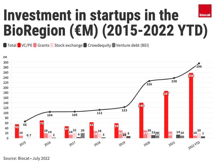 Gráfico de inversión en startups de salud en Catalunya