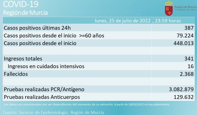 Balance de casos proporcionado por la Consejería de Salud