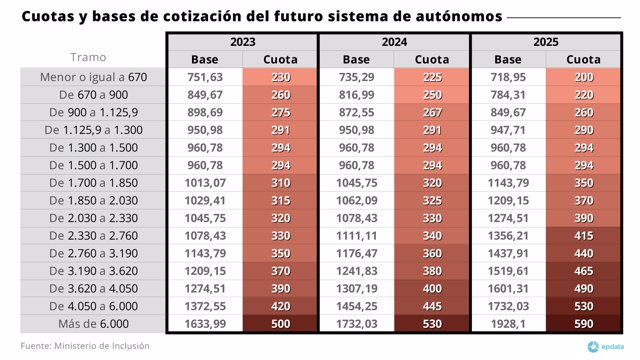 Cuotas y bases de cotización del nuevo sistema de autónomos aprobado en el Consejo de Ministros del 26 de julio de 2022